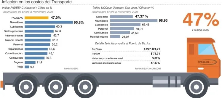 Costos camión San Juan FADEAAC