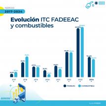 Los costos del autotransporte de cargas aumentaron 75,5% en lo que va del 2024