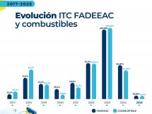 Los costos del transporte de carga aumentaron 3,77% en abril