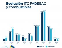 El Índice de Costos del Transporte subió 3,54% en agosto y acumula 22,8% en 2025