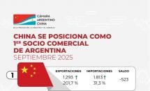 China se consolida como el principal socio comercial de Argentina y abre una nueva etapa en el vínculo bilateral