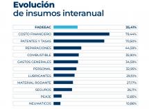 Los costos del transporte subieron 3,27% en octubre y acumulan 30,5% en el año