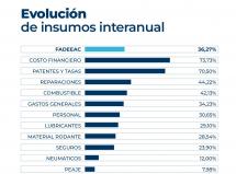Mover un camión en Argentina fue 2,65% más caro en noviembre