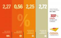 Los costos logísticos aumentaron 2,27% en febrero