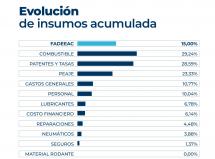 Los costos de transporte saltan un 10,15% en marzo: la cifra más alta en dos años