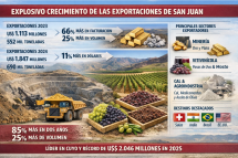 Por el súper precio del oro: San Juan lidera las exportaciones en Cuyo