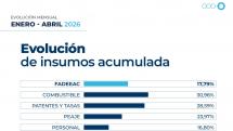 Costos del transporte suben 2,42% en abril y acumulan 17,8% en el año