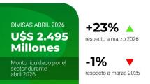 Más camiones y más divisas: el agroexportador aceleró en abril pero sigue por debajo del año pasado