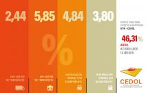 Los costos logísticos aumentaron 2,44% en abril