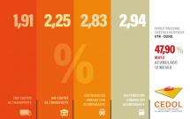 Los costos logísticos aumentaron 1,91 % en mayo