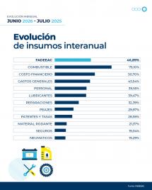 Los costos del transporte de cargas subieron 1,81% en junio y marcaron el menor incremento mensual del año