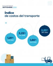 El costo del transporte subió 2,55% en septiembre y acumula 30,3% en nueve meses