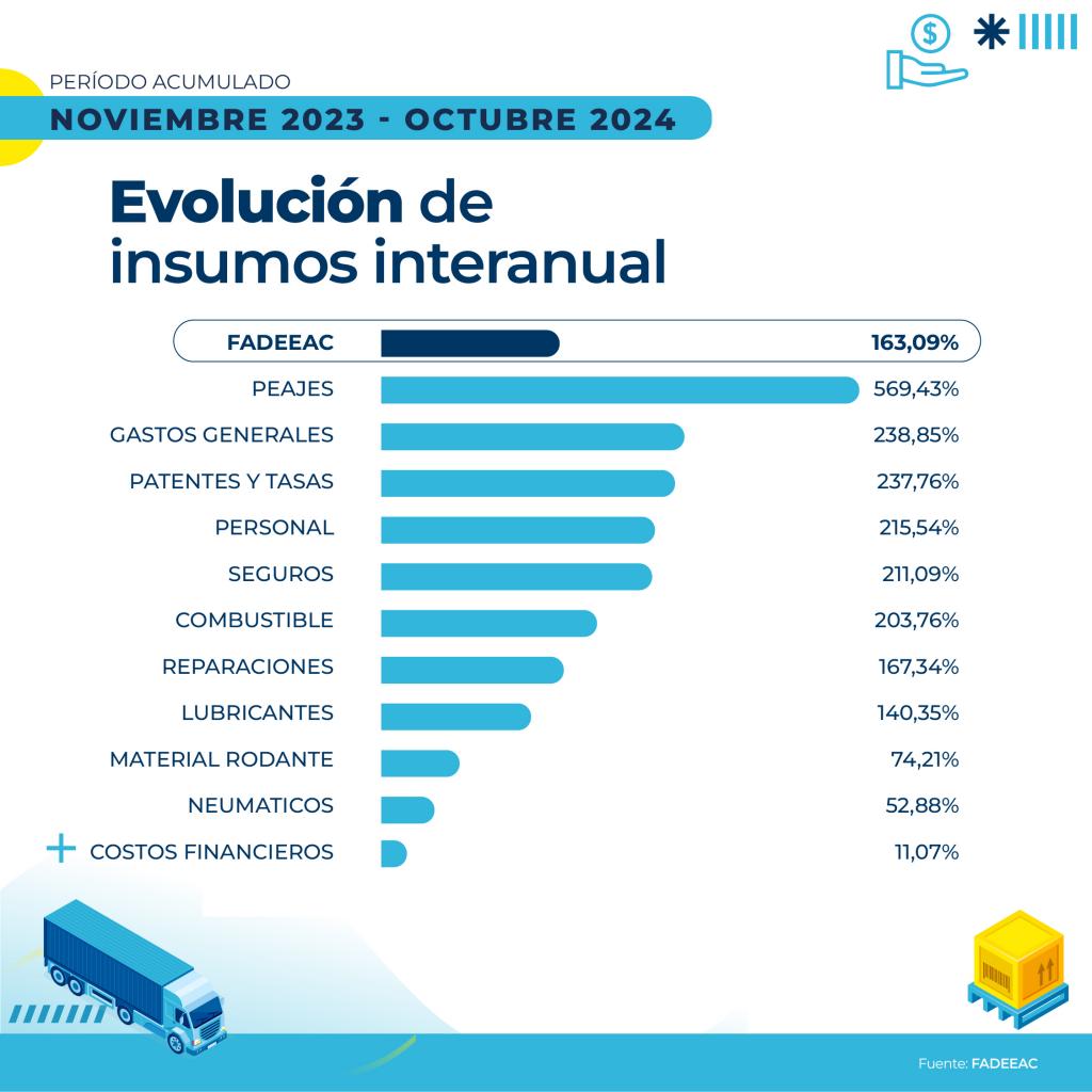 En octubre, mover mercadería en la Argentina fue 1,58% más caro