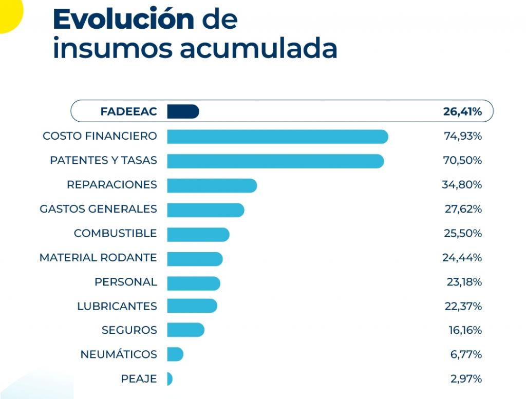El Índice de Costos del Transporte subió 2,92% en septiembre y acumula 26,4% en 2025