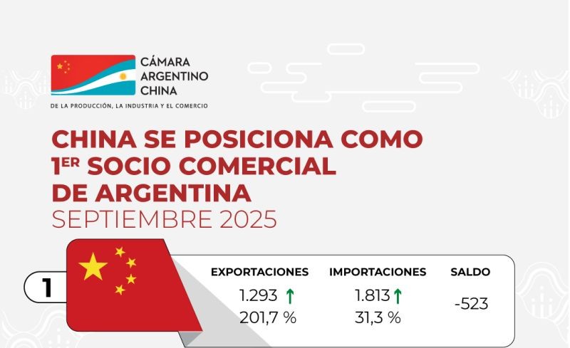 China se consolida como el principal socio comercial de Argentina y abre una nueva etapa en el vínculo bilateral