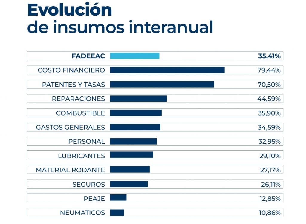 Los costos del transporte subieron 3,27% en octubre y acumulan 30,5% en el año