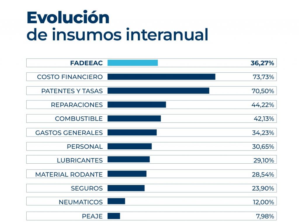 Mover un camión en Argentina fue 2,65% más caro en noviembre