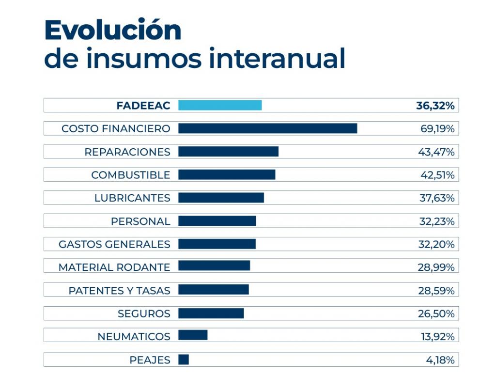 Los costos del transporte aumentaron 2,08% en enero