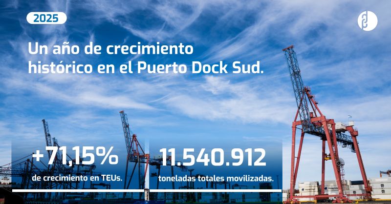 Dock Sud cerró 2025 con fuerte expansión logística y un salto histórico en contenedores