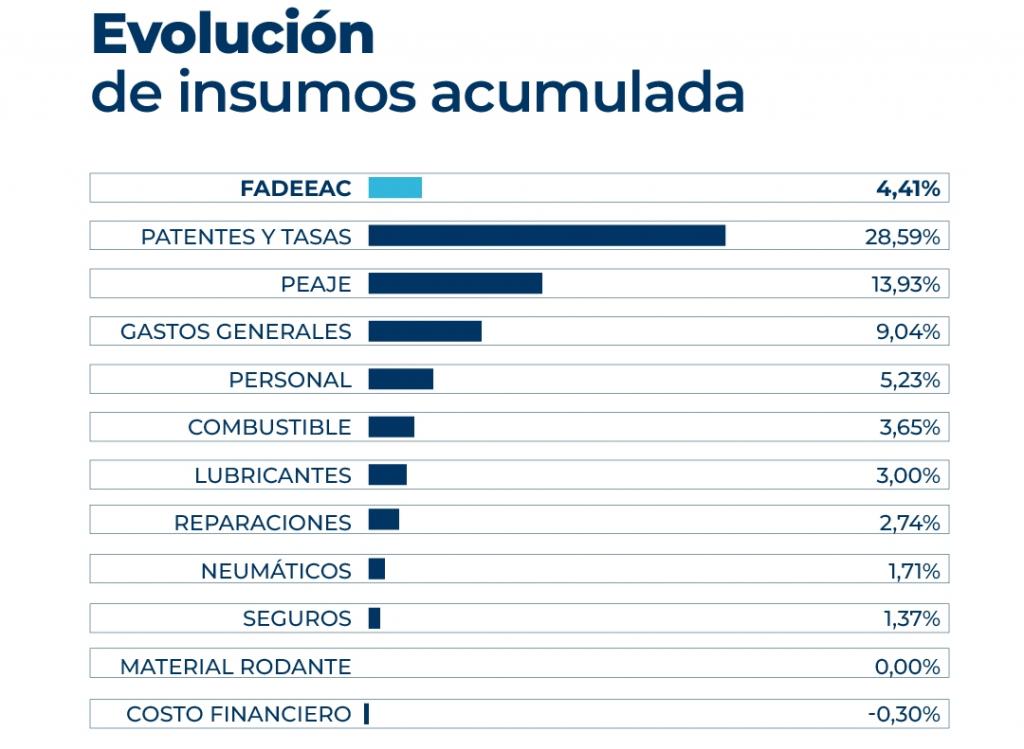 El transporte de cargas acumula 4,4% de aumento en el primer bimestre de 2026   