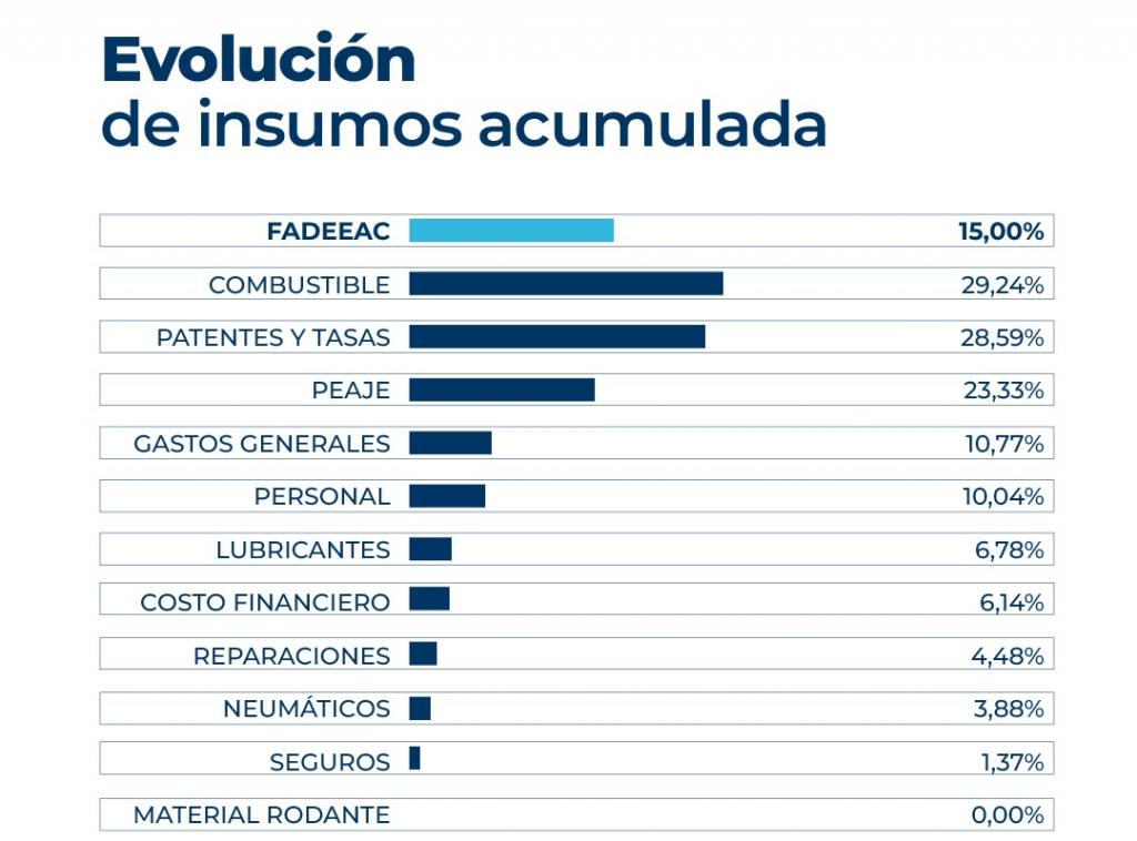 Los costos de transporte saltan un 10,15% en marzo: la cifra más alta en dos años