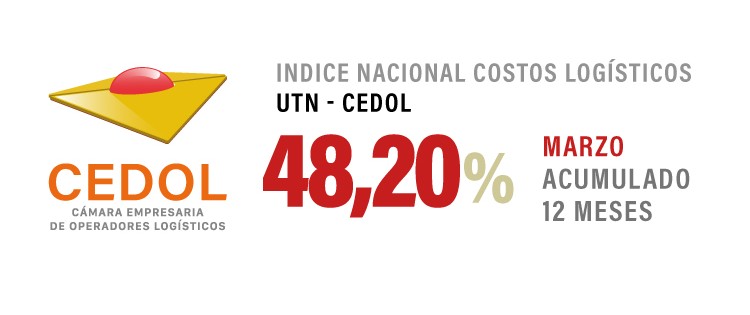  Los costos logísticos aumentaron 10,12% en marzo
