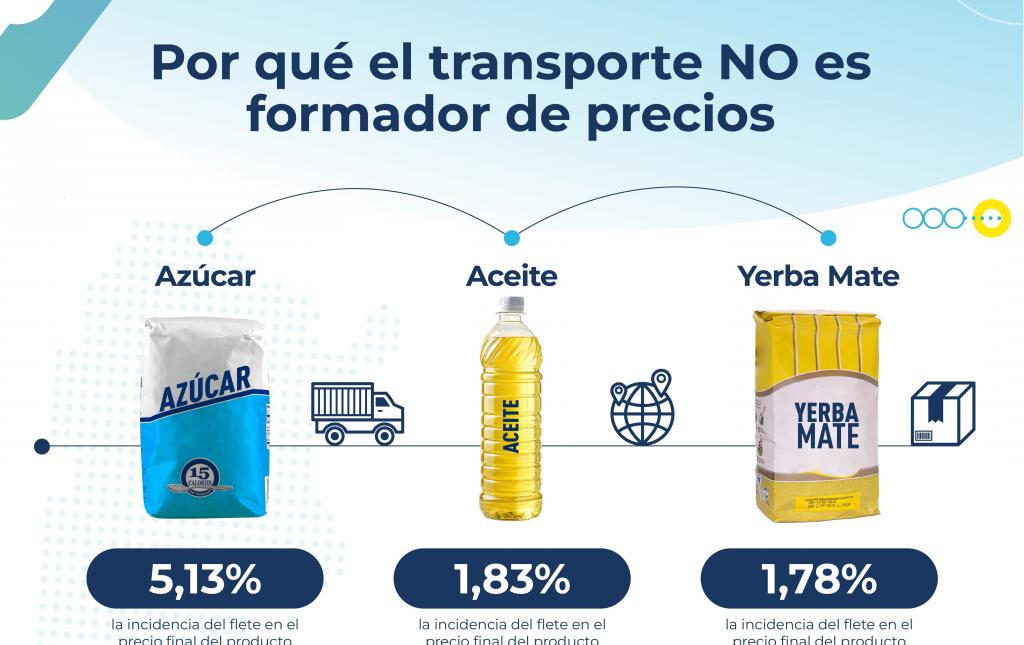 El transporte representa entre 1,8 y 5% en el precio final de los alimentos básicos