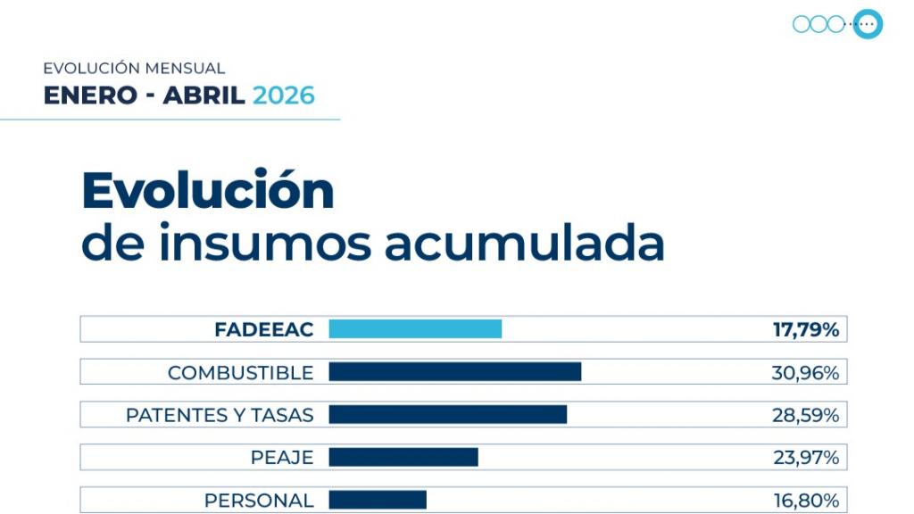 Costos del transporte suben 2,42% en abril y acumulan 17,8% en el año