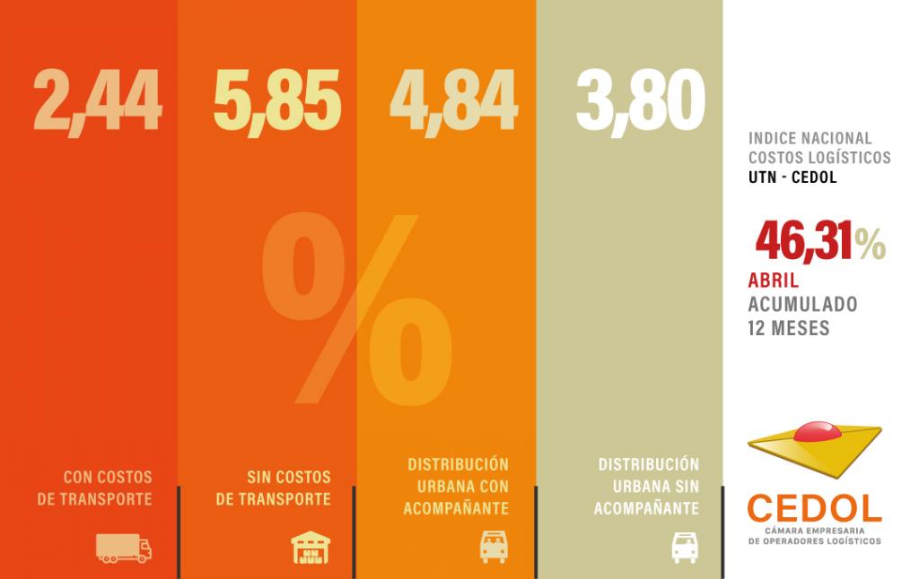 Los costos logísticos aumentaron 2,44% en abril