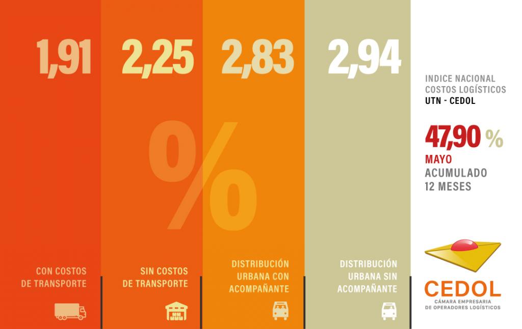 Los costos logísticos aumentaron 1,91 % en mayo