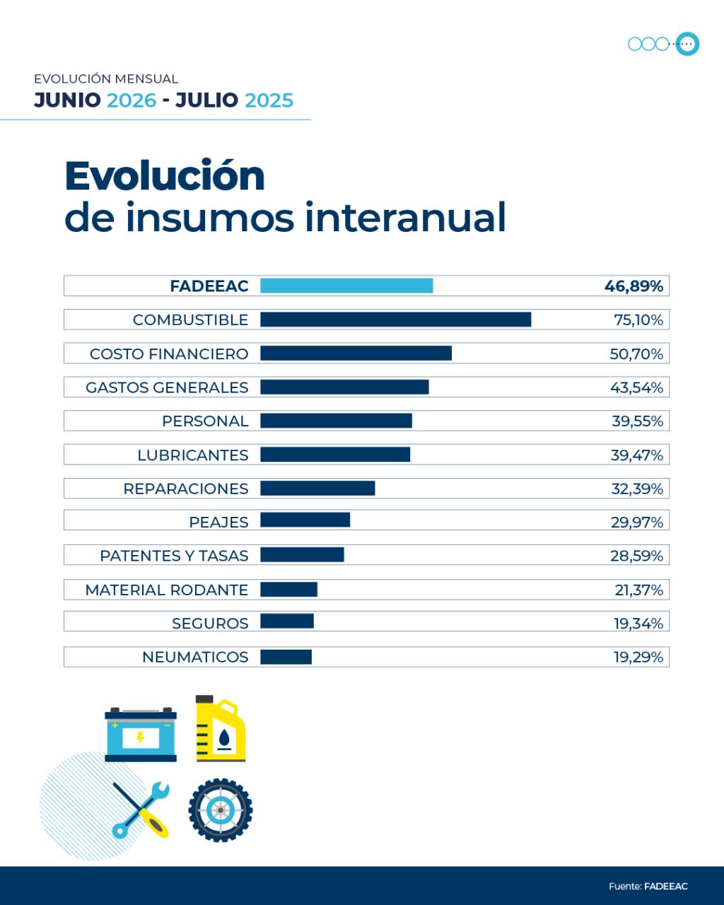 Los costos del transporte de cargas subieron 1,81% en junio y marcaron el menor incremento mensual del año